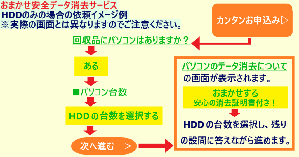 「おまかせ安全データ消去サービス」依頼イメージ例