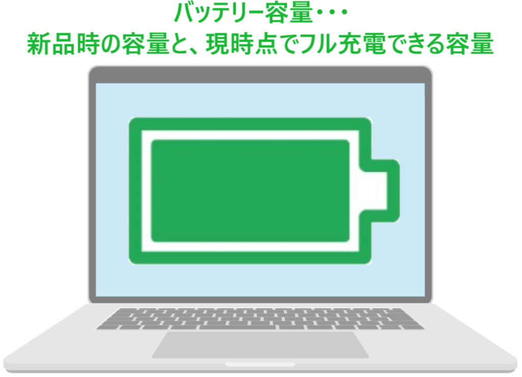 イラスト...バッテリー容量は、新品時の容量と、現時点で充電できるフル充電容量がある