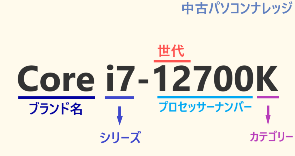 イラスト...Core iシリーズのCPUの説明