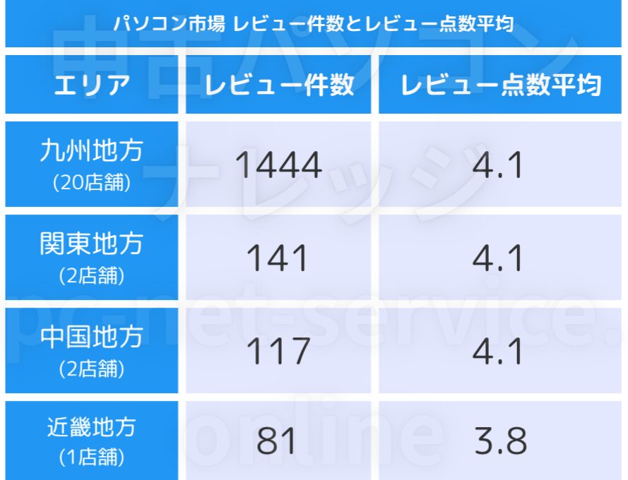 パソコン市場のレビュー点数とレビュー点数の平均