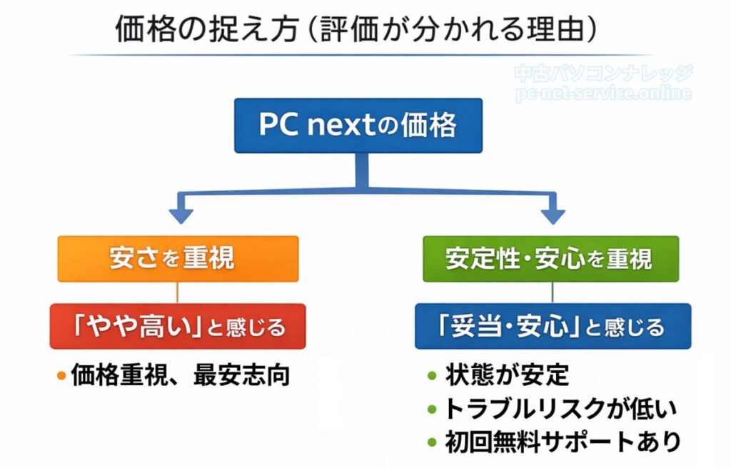 PC next 価格の捉え方(評価が分かれる理由)