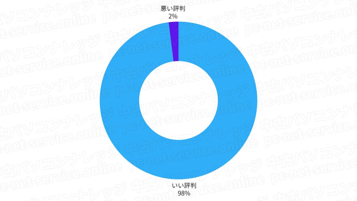 R∞PC いい評判・悪い評判の割合を表した円グラフ