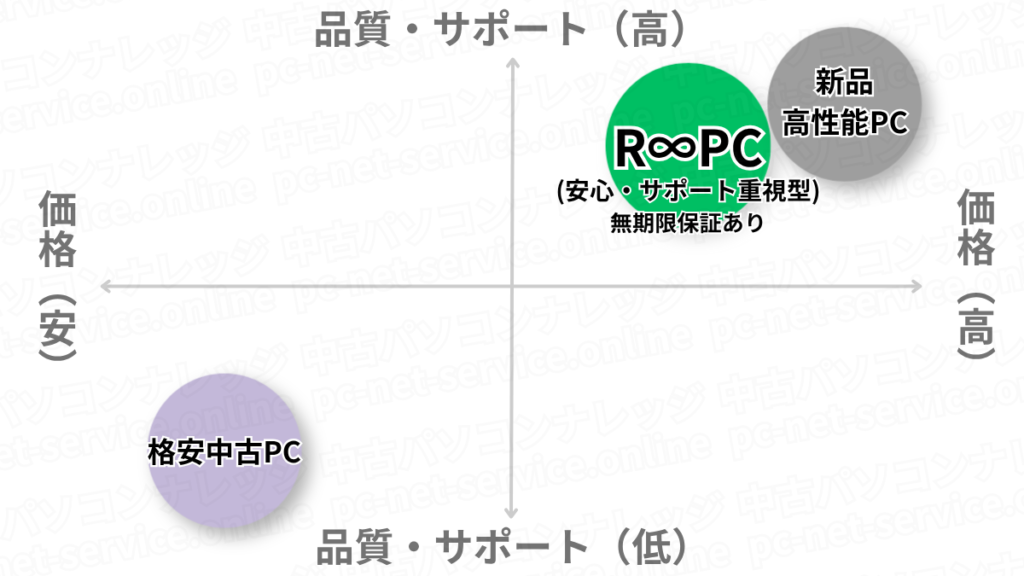 R∞PCポジショニングマップ