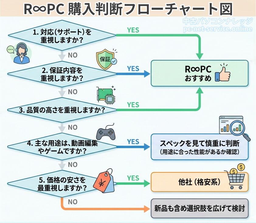R∞PCの購入判断フローチャート図