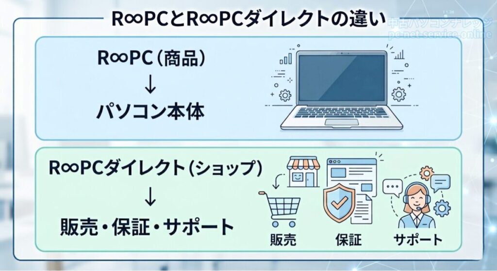 R∞PCとR∞PCダイレクトの違い