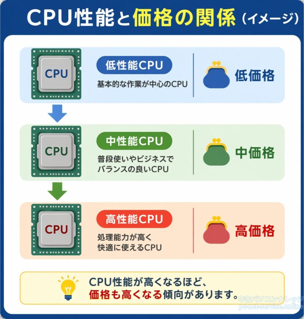 CPU性能と価格の関係図