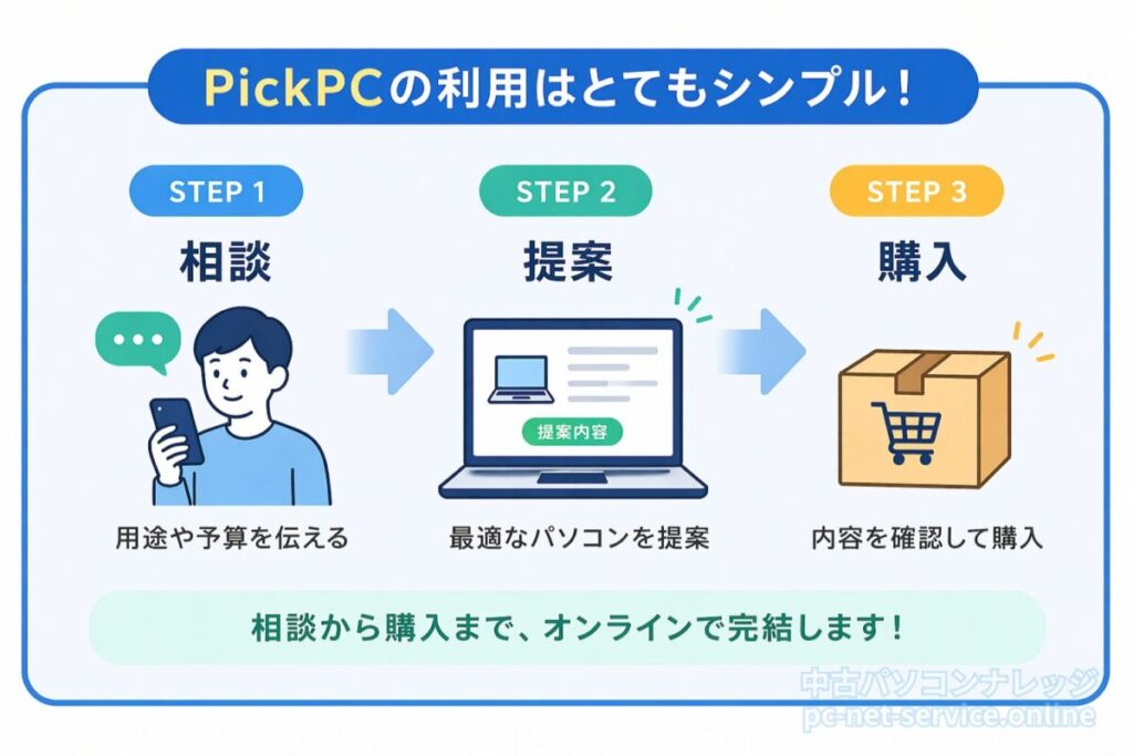 PickPCの簡単な利用イメージ